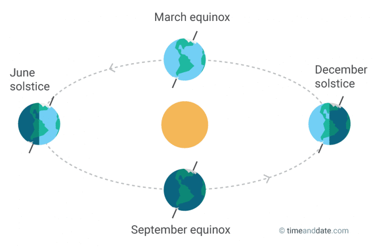 Solstice and Equinox